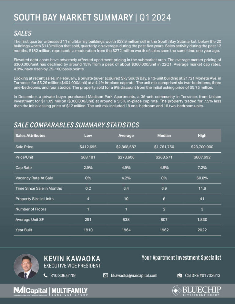 South Bay Market Summary Q1 2024