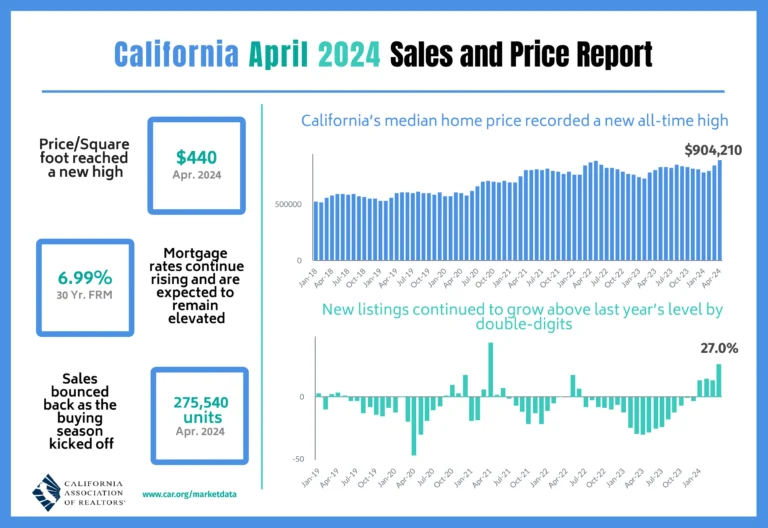 California Home Prices Reach Record Highs: What Landlords Need to Know