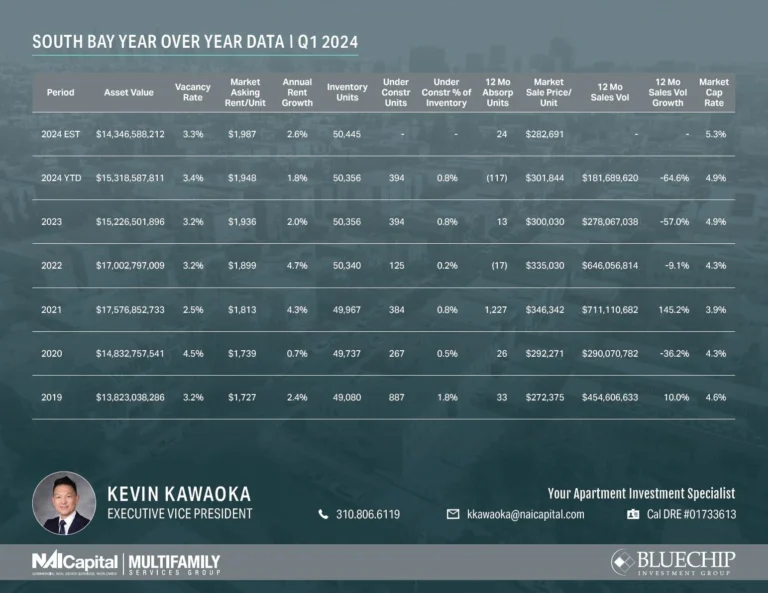 South Bay Quarterly Market Data | Q2 2024