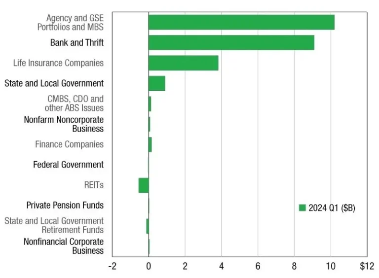 Q1 2024: Robust Growth in Commercial and Multifamily Mortgage Debt – $40.1 Billion Increase