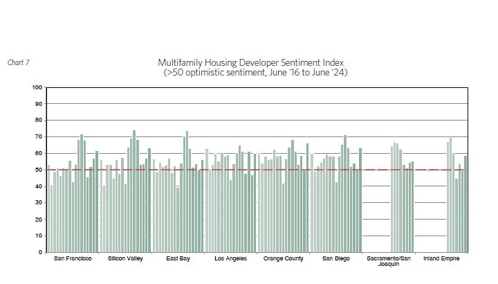 Multifamily Housing Development Sentiment: Positive Outlook Across California