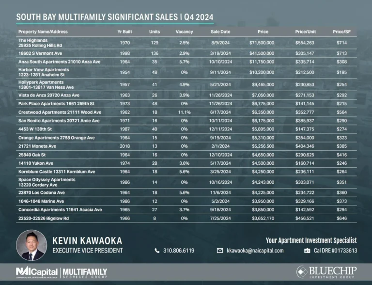 South Bay Multifamily Significant Sales | Q4 2024