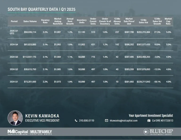 South Bay Apartment Market Report Q1 2025