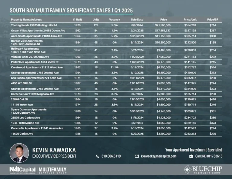 Multifamily Significant Apartment Sales - South Bay | Q1 2025