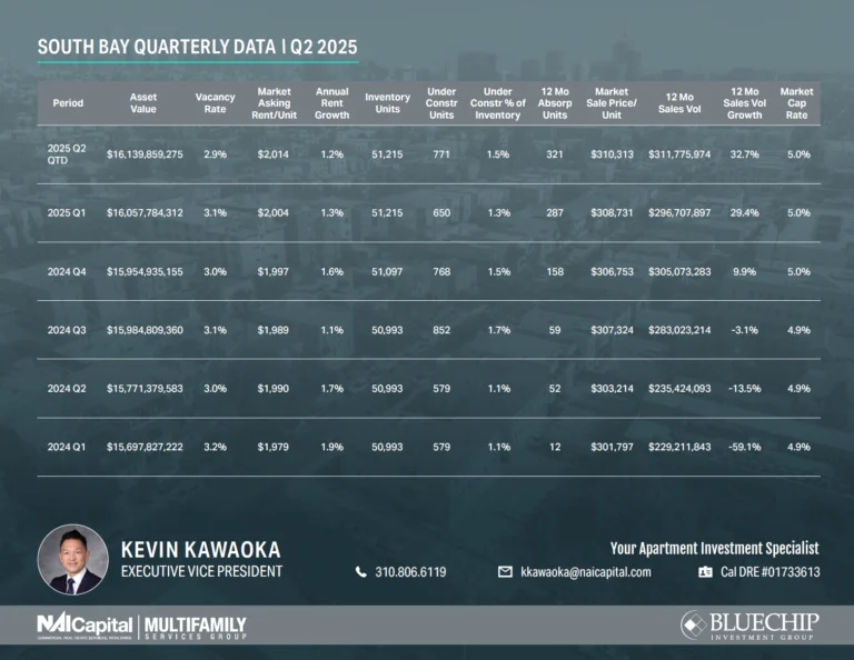 South Bay Apartment Market Report Q2 2025: Sales Volume, Rents & Investment Trends