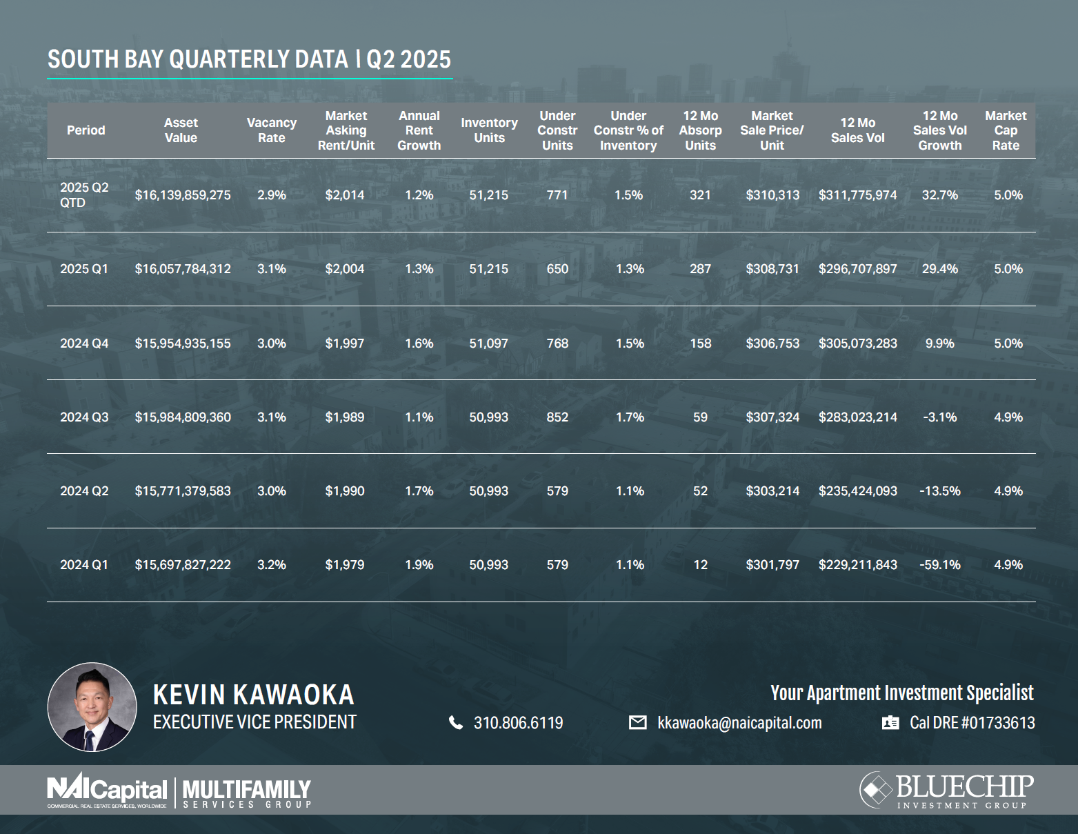 South Bay Apartment Market Report Q2 2025: Sales Volume, Rents & Investment Trends