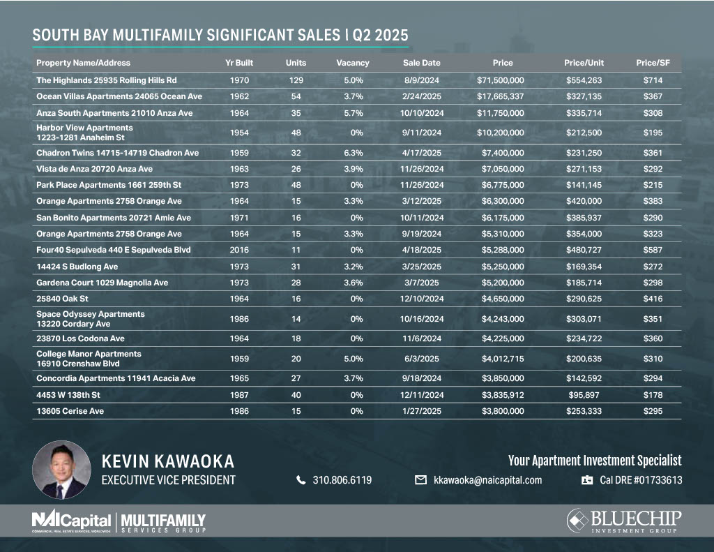 South Bay Multifamily Significant Sales Q2 2025