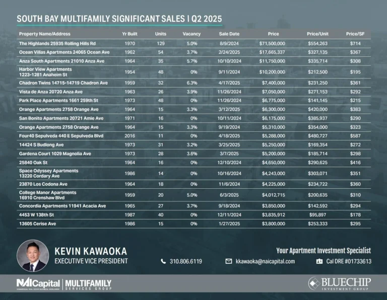 Multifamily Significant Apartment Sales - South Bay | Q2 2025